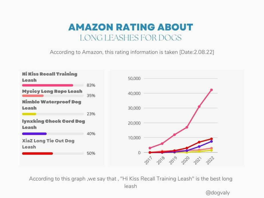 Long Leash for dog Amazon rating